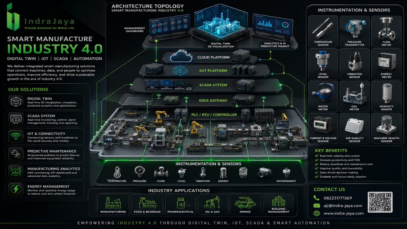 Industry 4.0 architecture with IoT, PLC, SCADA, and instrumentation, source page 4