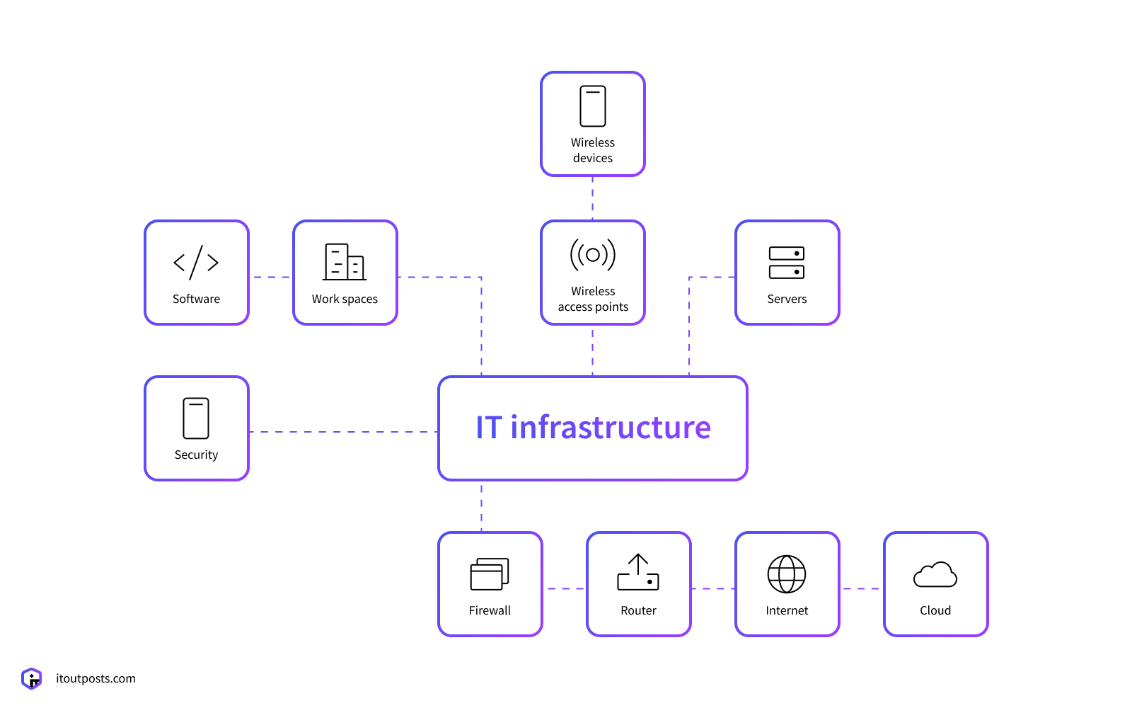 IT Infrastructure